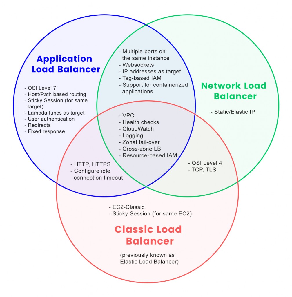 What Type Of AWS Elastic Load Balancing AWS ELB Is Right For You 