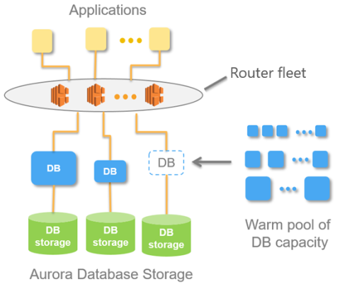 Future-proof your workloads with Aurora Serverless v2 - nClouds