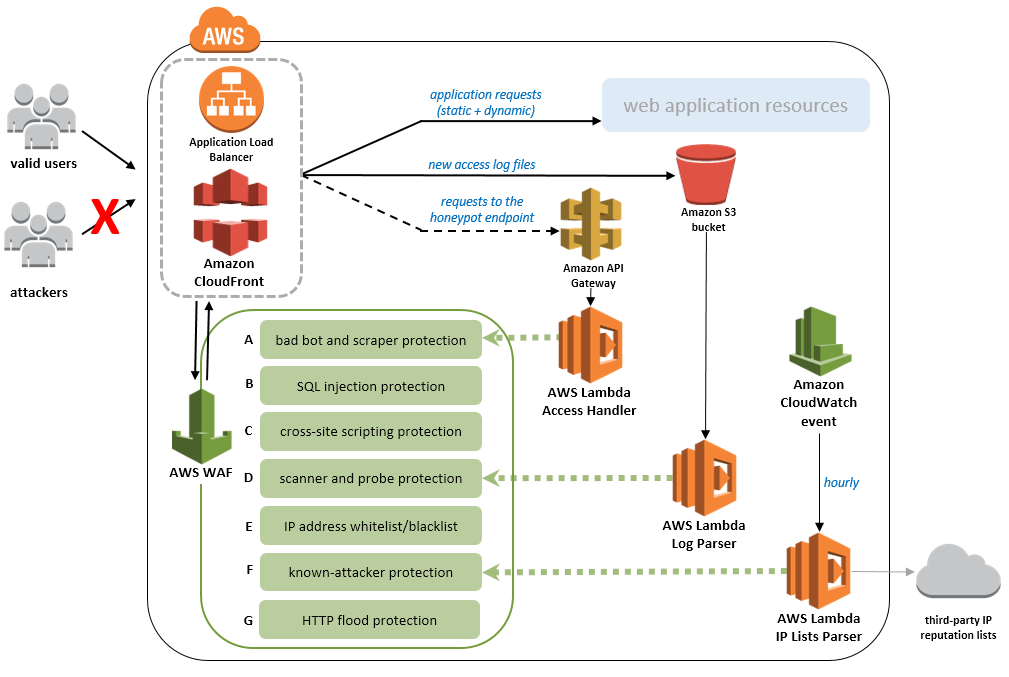 AWS WAF(Web Application Firewall) - Cloudkul