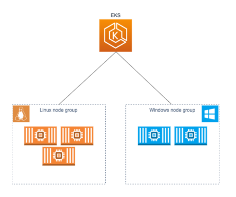 How & why to run Microsoft Windows containers on Amazon EKS
