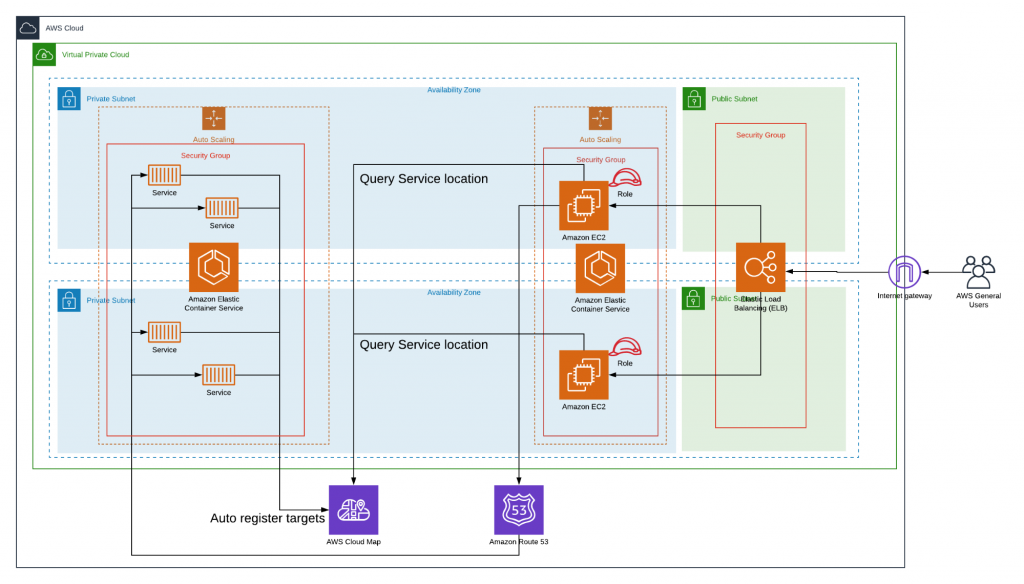 Improve App Availability And Engineering Productivity With Aws Cloud Map