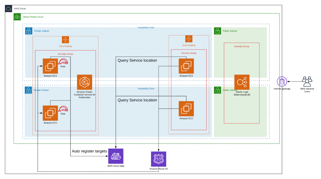 Improve App Availability And Engineering Productivity With Aws Cloud Map