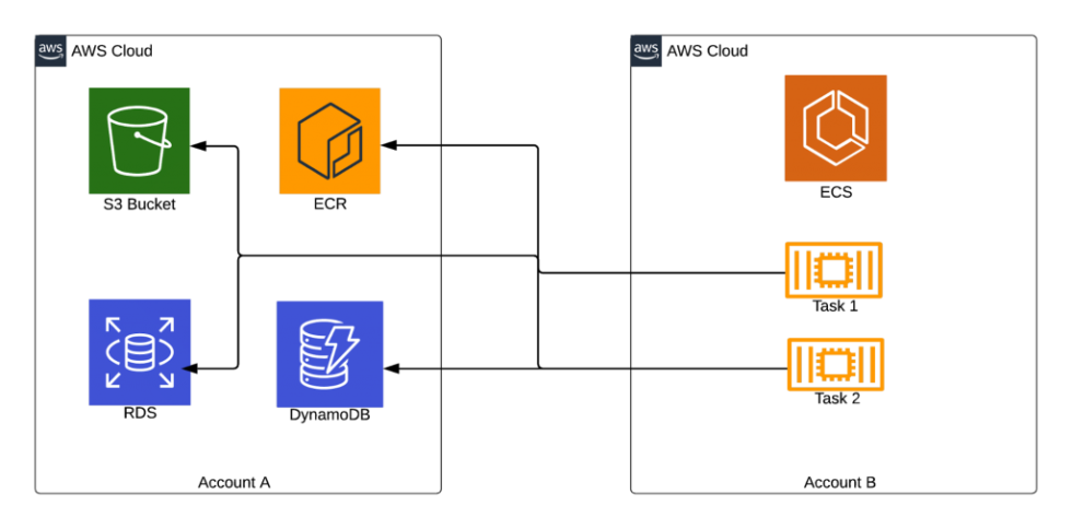 Share cloud resources across AWS accounts | AWS IAM | nClouds