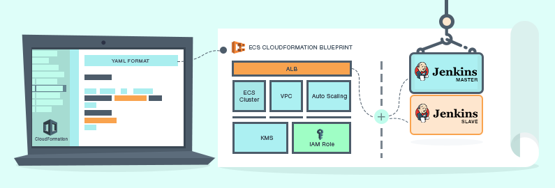 Continuous delivery using Jenkins DSL, KMS, ECS, Cloudformation and Kubernetes