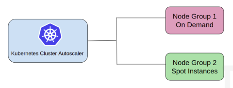 nSights | Amazon EKS Managed Node Groups | nClouds