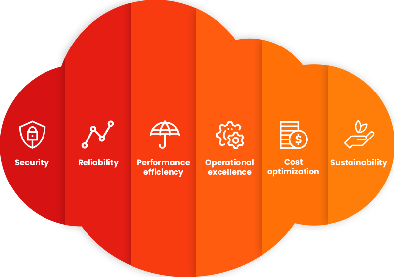 AWS Well Architected Framework 