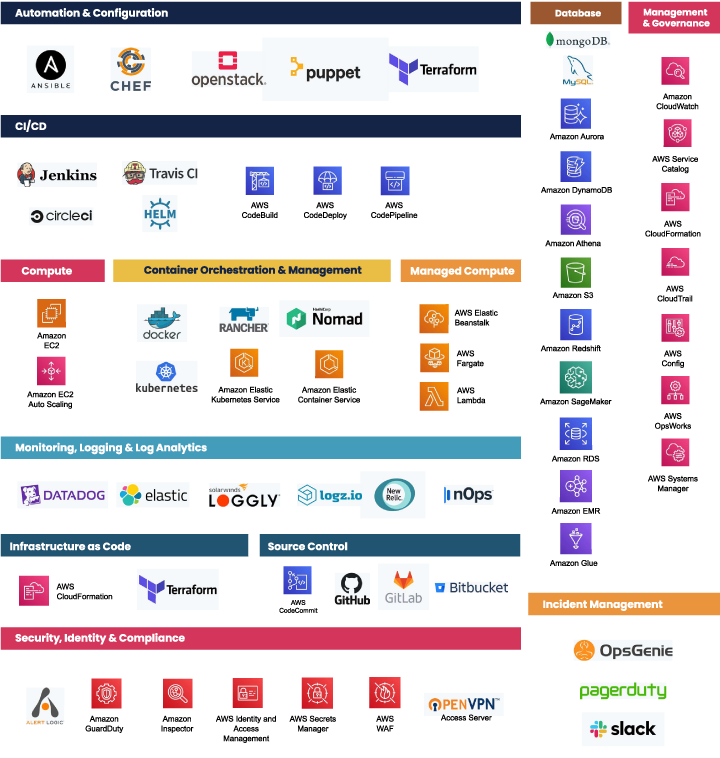 DevOps Toolkit