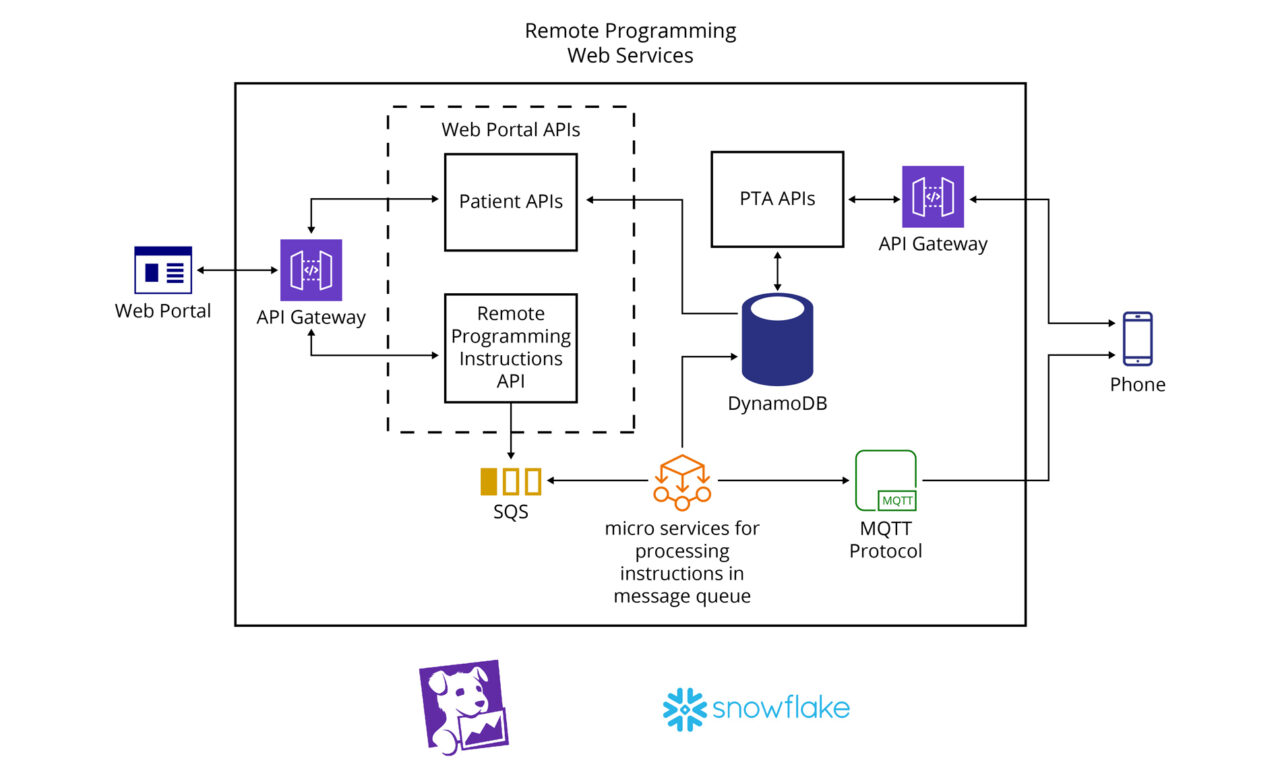 AWS Case Studies | Medical Device Company | nClouds