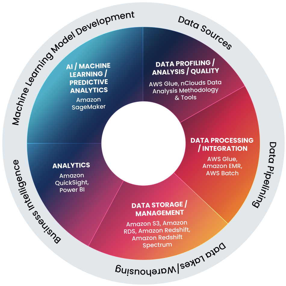 nClouds Data & Analytics Capabilities