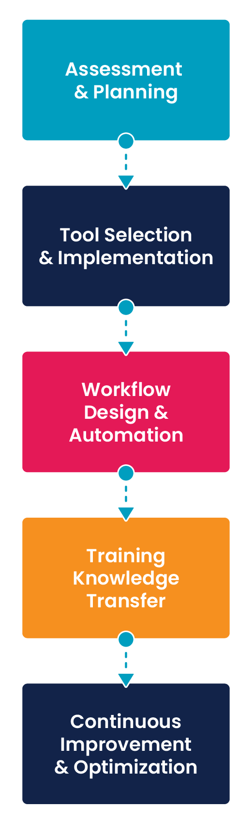 Cloud Automation and DevOps Process_2023-12-13_Mobile Web applications