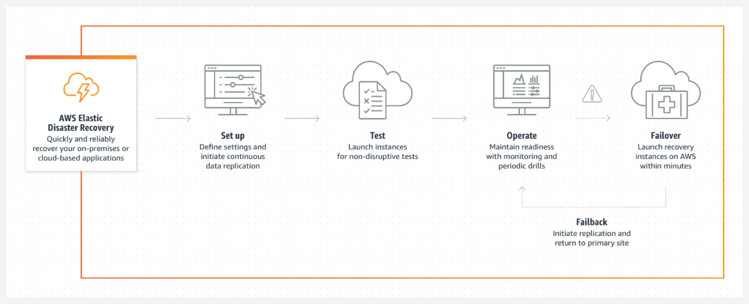 aws-elastic-disaster-recovery-how-it-works.b0a329374332171c7048c82e957ca16325abb6fa@2x.png
