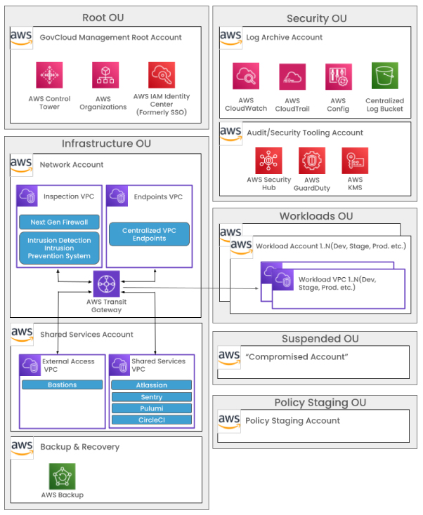 360-Advanced_Arch-Diagram